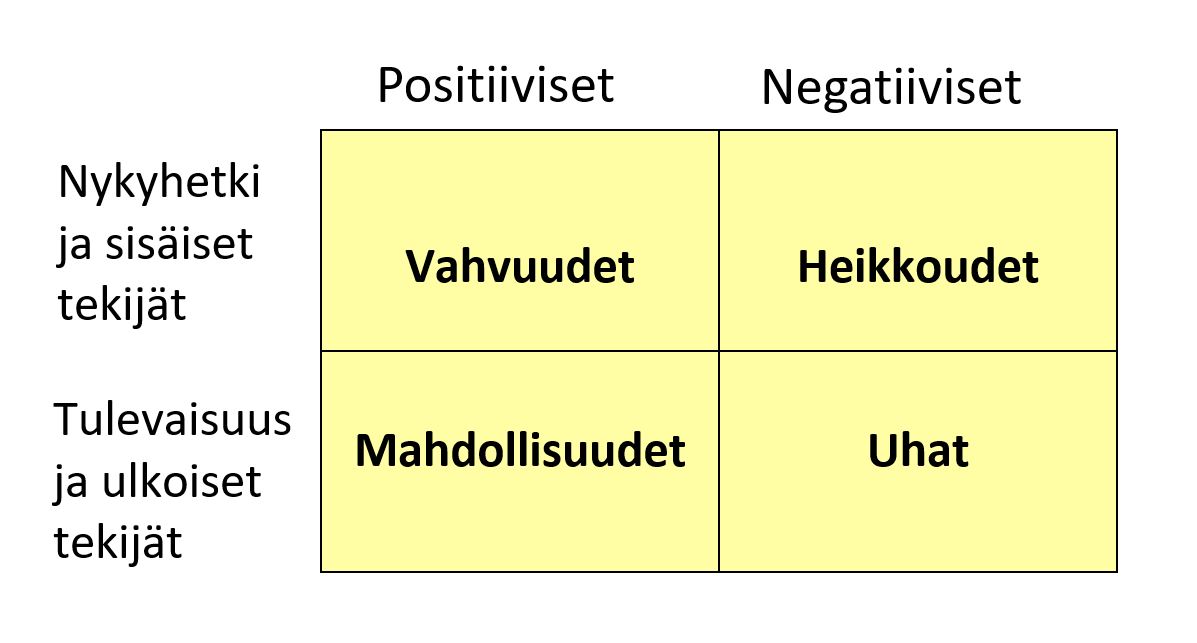 SWOT-analyysi • 